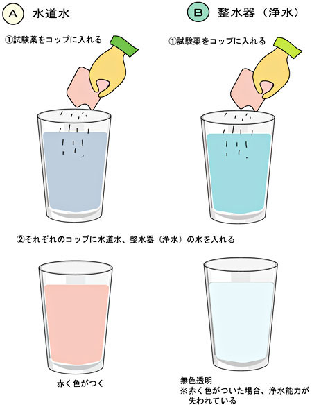 電解還元水整水器トリムイオン カートリッジの機能チェック