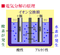 電気分解の原理