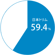 日本トリム59.4%