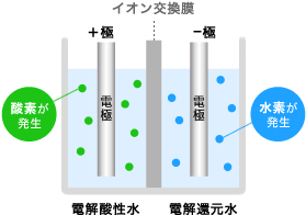 電気分解の原理